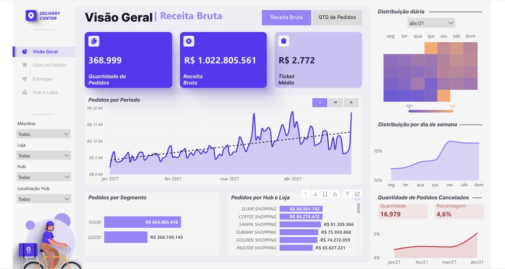 Dashboard de Delivery em Power BI desenvolvido pela DataLP
