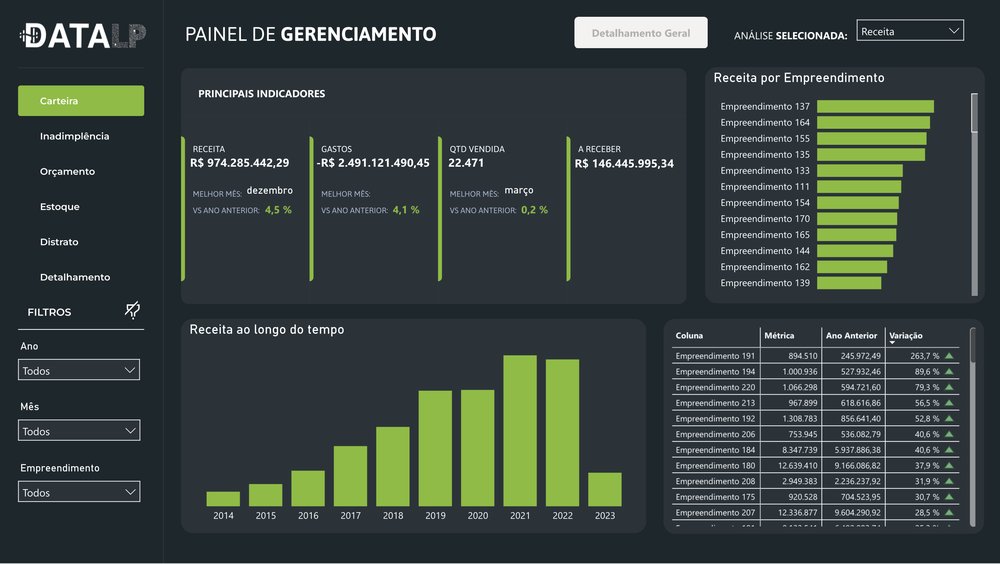 Dashboard de Gerenciamento em Power BI desenvolvido pela DataLP