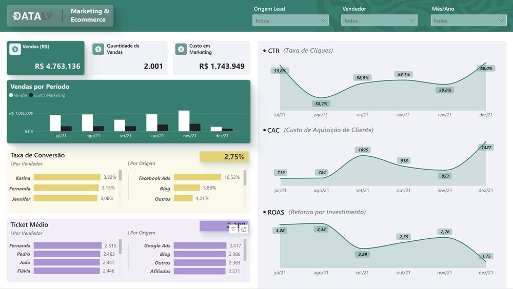 Dashboard de Marketing em Power BI desenvolvido pela DataLP