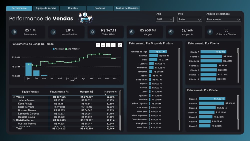 Dashboard de Vendas em Power BI desenvolvido pela DataLP